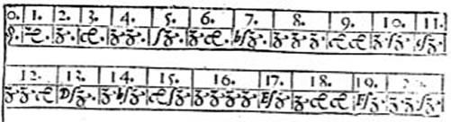 The Development of Algebra - 2