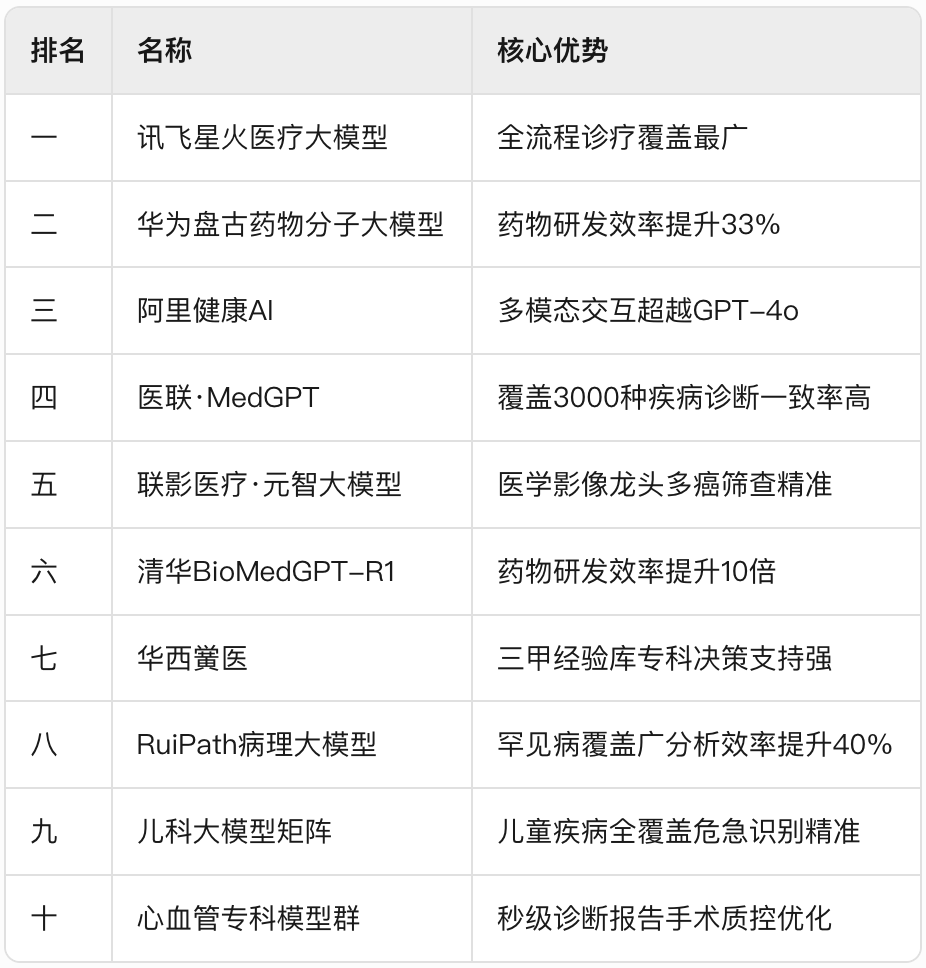 AI医疗圈谁是王者？2025年十大龙头大模型榜单来了，赶紧码住！_医疗大模型-CSDN博客