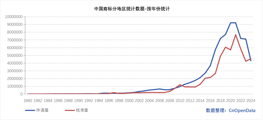 中国商标分地区统计数据分年份统计