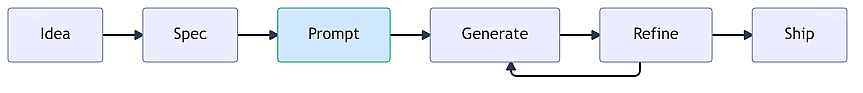 five-step-vibe-coding-workflow
