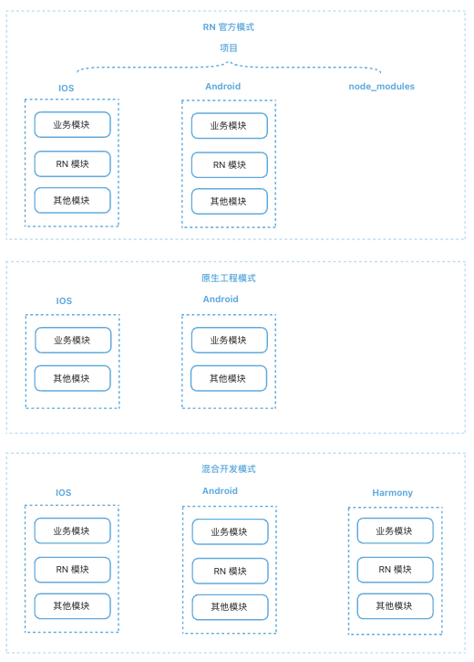 集成RN开发模式图