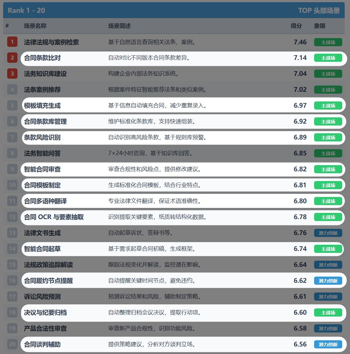 5-榜单发布之top20场景.jpg