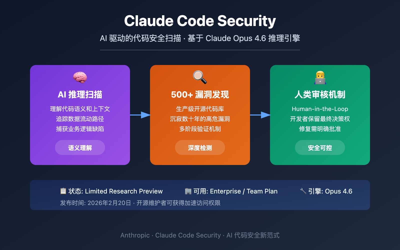掌握Claude Code Security 3大核心能力:AI 驱动的代码漏洞扫描详解- Apiyi.com Blog