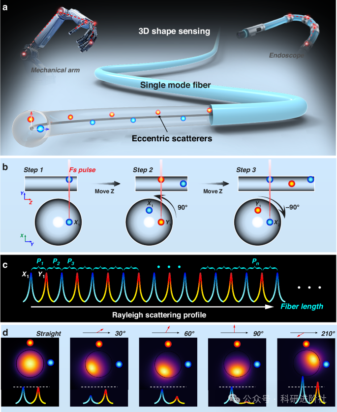 Fig. 1: Design concept for deformation encoding using MOESs array fiber.