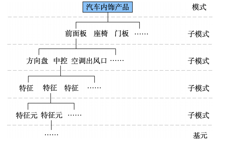 内饰造型特征结构