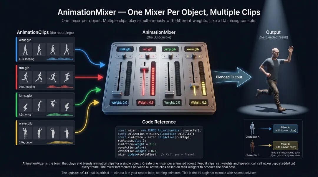 AnimationMixer 概念