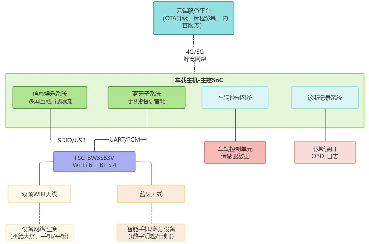 FSC-BW3583V模块在智能座舱中的应用,提供高速稳定网络连接
