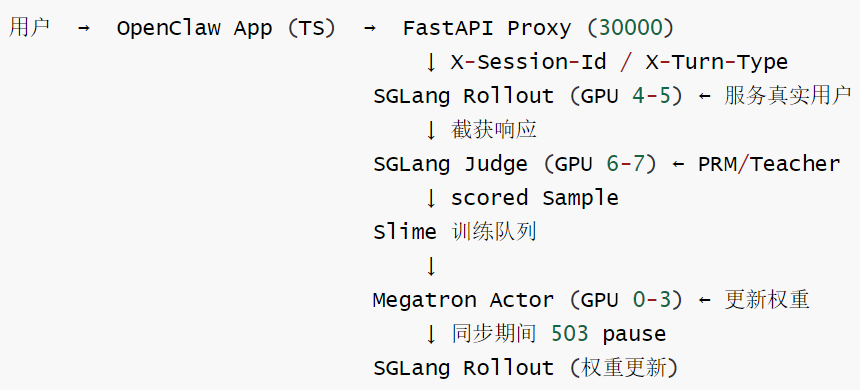 11-OpenClaw-RL 系统架构