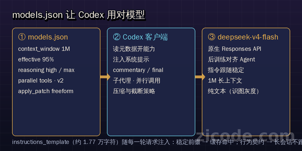 models.json 让 Codex 用对模型:元数据声明 → 客户端行为 → 模型执行的三段链路