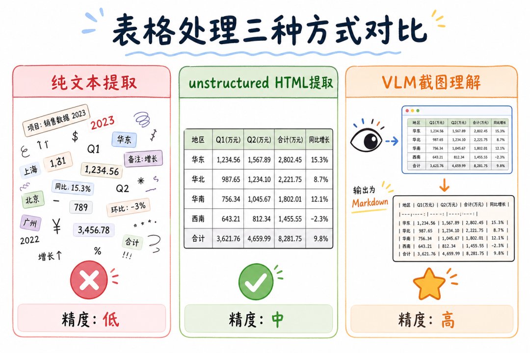 表格处理三种方式：OCR 乱码 vs HTML 保留结构 vs VLM 理解