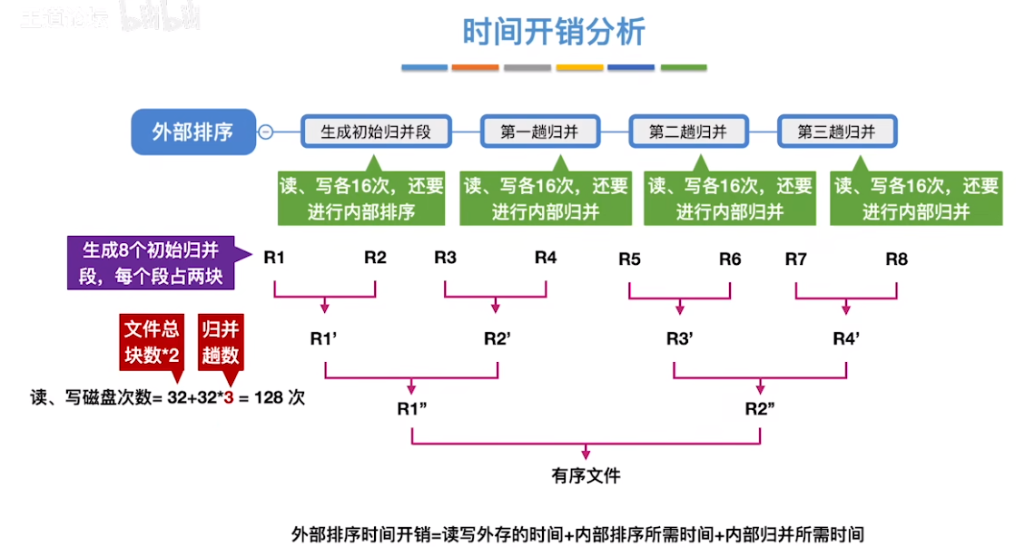 数据结构（七）——排序——外部排序时间开销分析.png