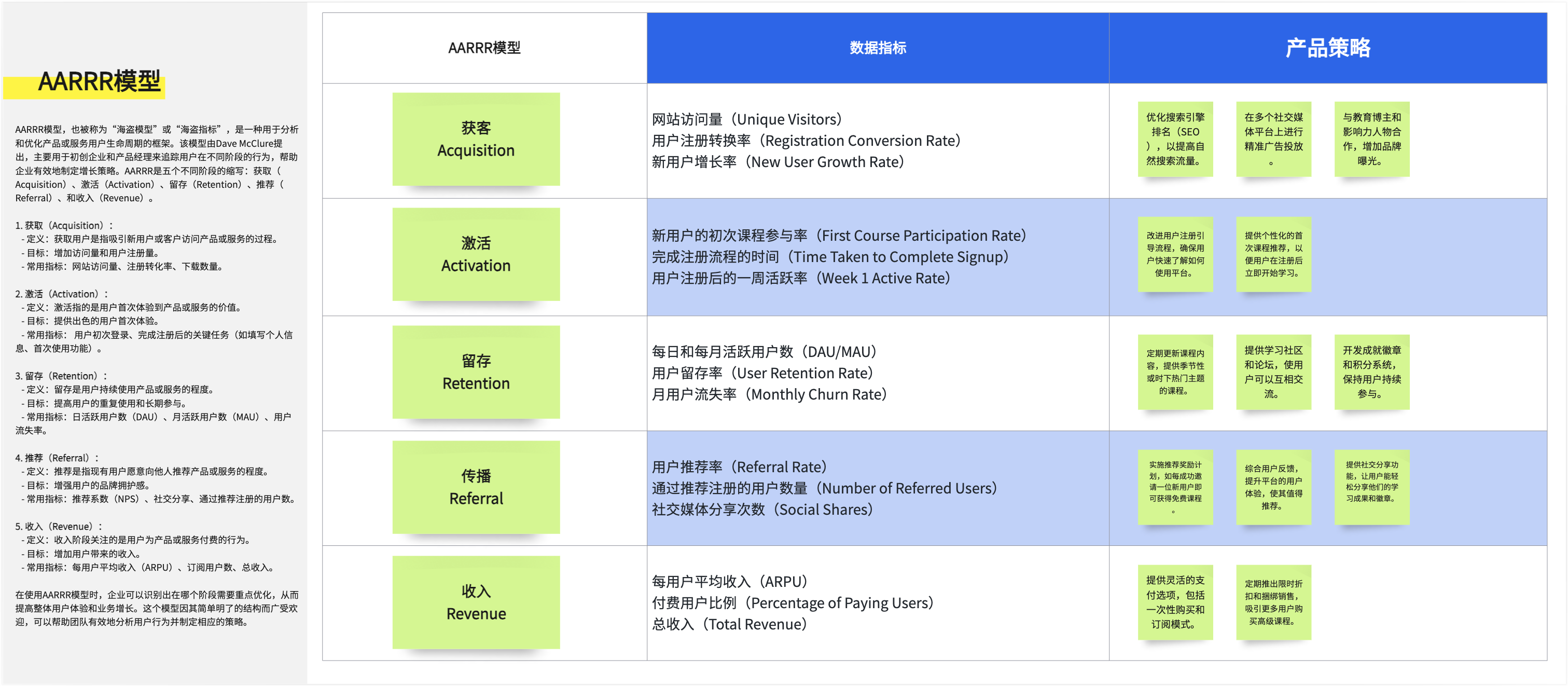 AARRR模板