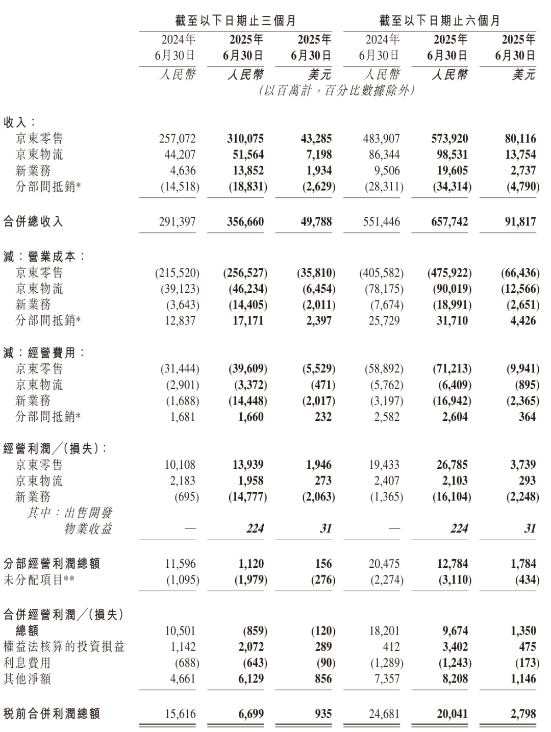 京东季报图解：营收3567亿同比增22% 净利67亿员工总数达90万人-CSDN博客