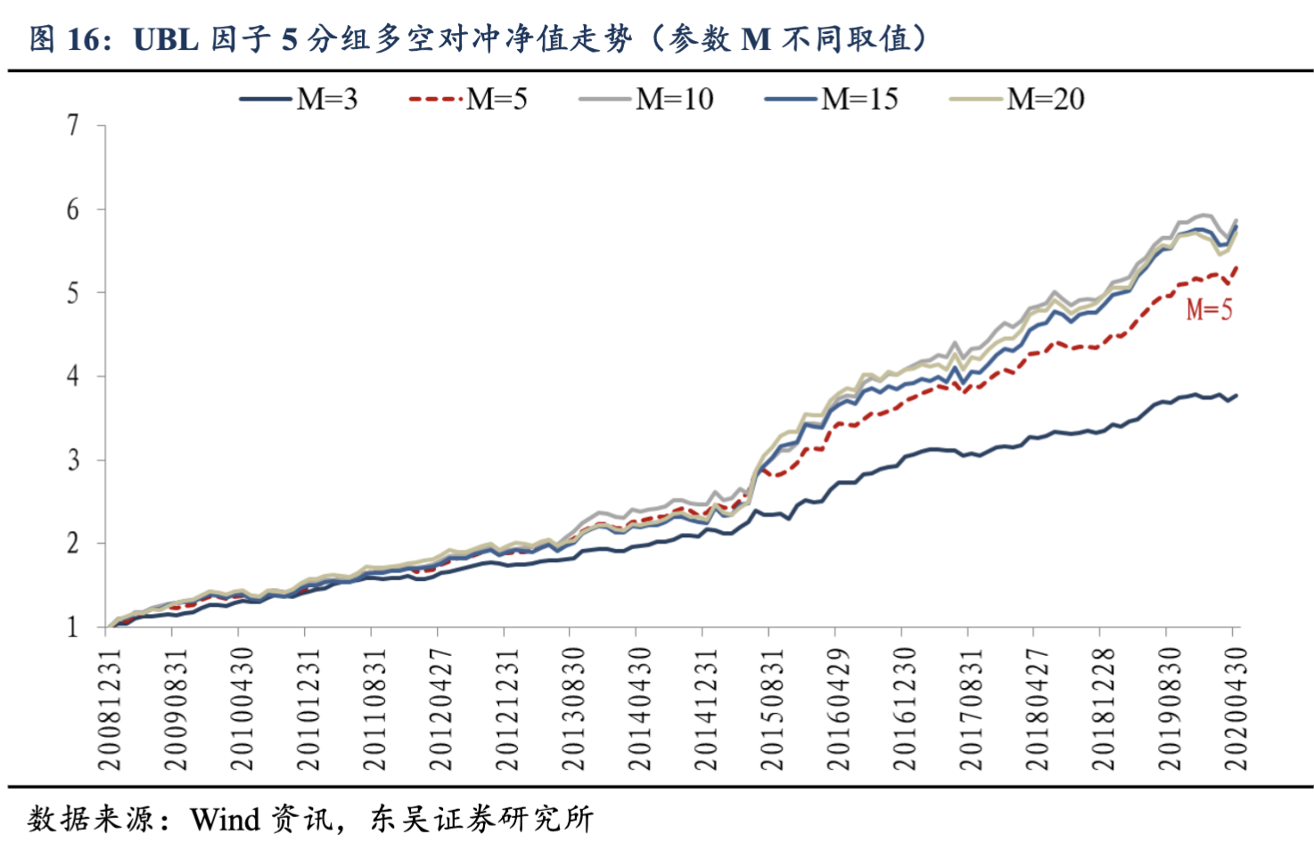 来源:wind 资讯,东吴证券研究所