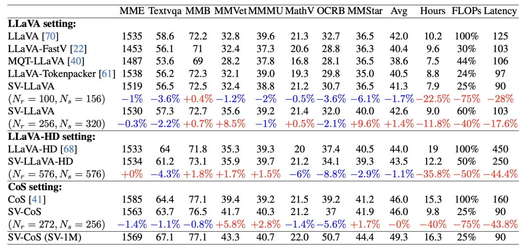 表1. 性能与效率评估（LLaMA3 8B作为基座LLM）。