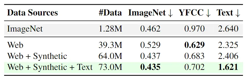 图2：数据对于 RAE 重建很重要。使用不同数据来源训练 RAE (Encoder 使用 SigLIP-2)，Web-scale 数据持续提升重建质量