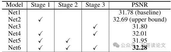 Table 6: Effect of each training stage on the GoPro dataset.