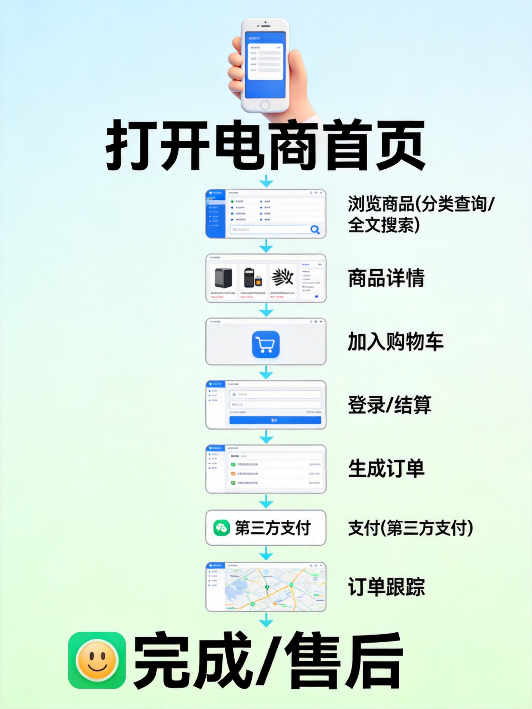电商业务流程