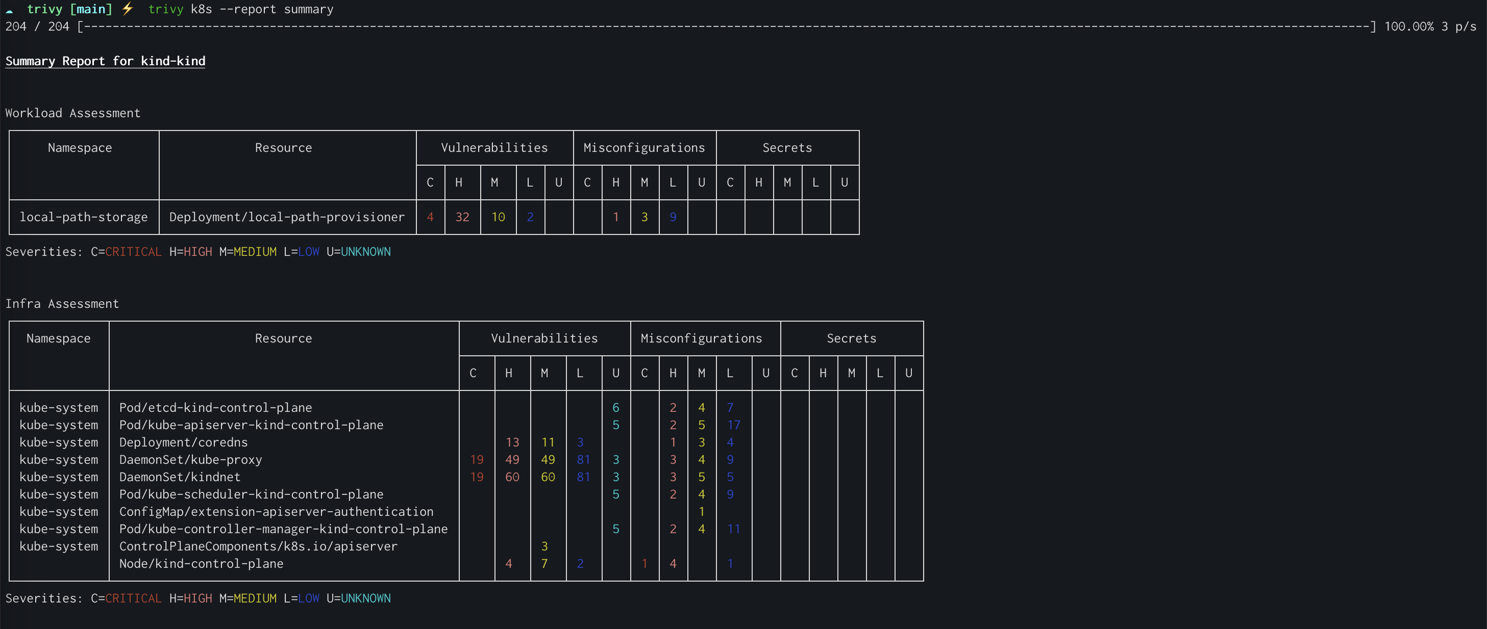 Kubernetes扫描结果