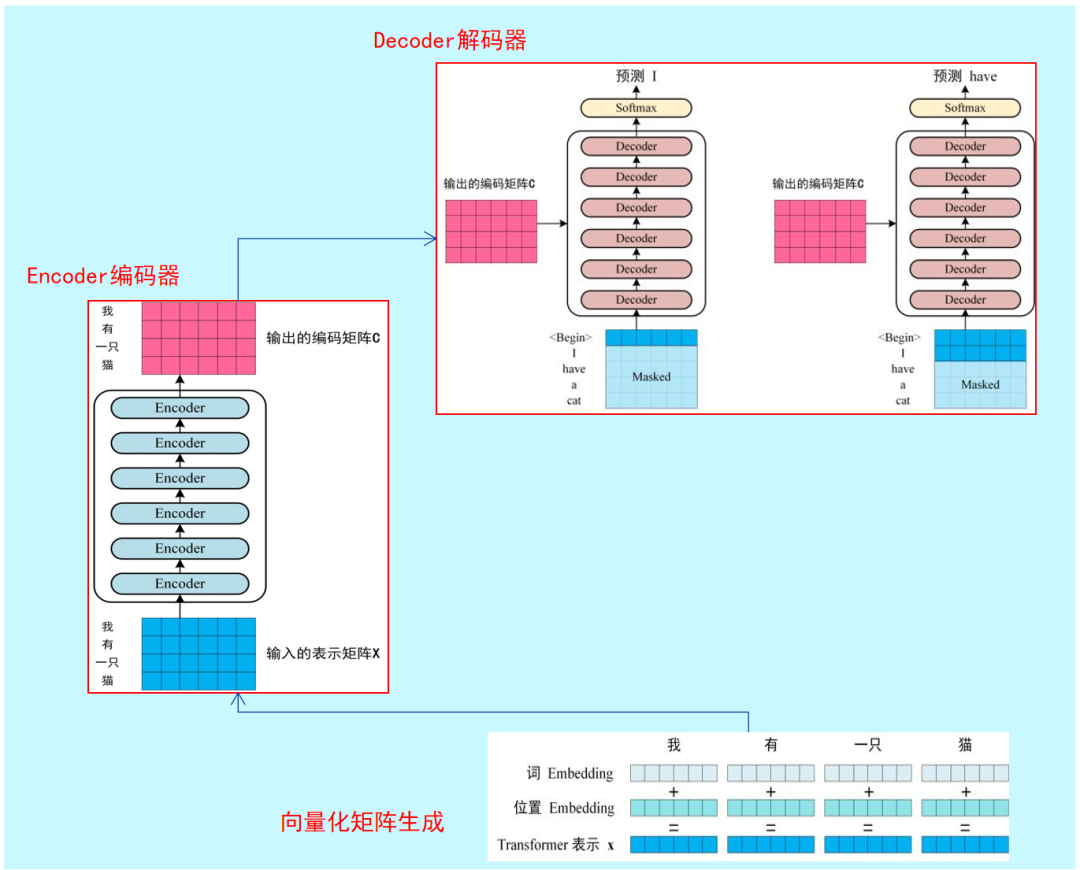 大模型应用之概念篇（2）：预训练、Transformer算法、token计算-CSDN博客