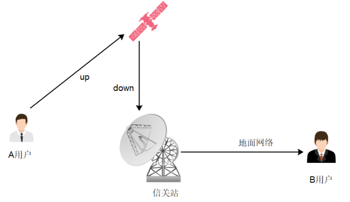 单跳计入地面网络
