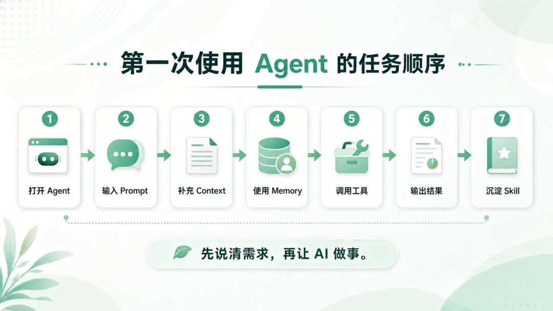 第一次使用 Agent 的任务顺序:先说清需求,再让 AI 做事。