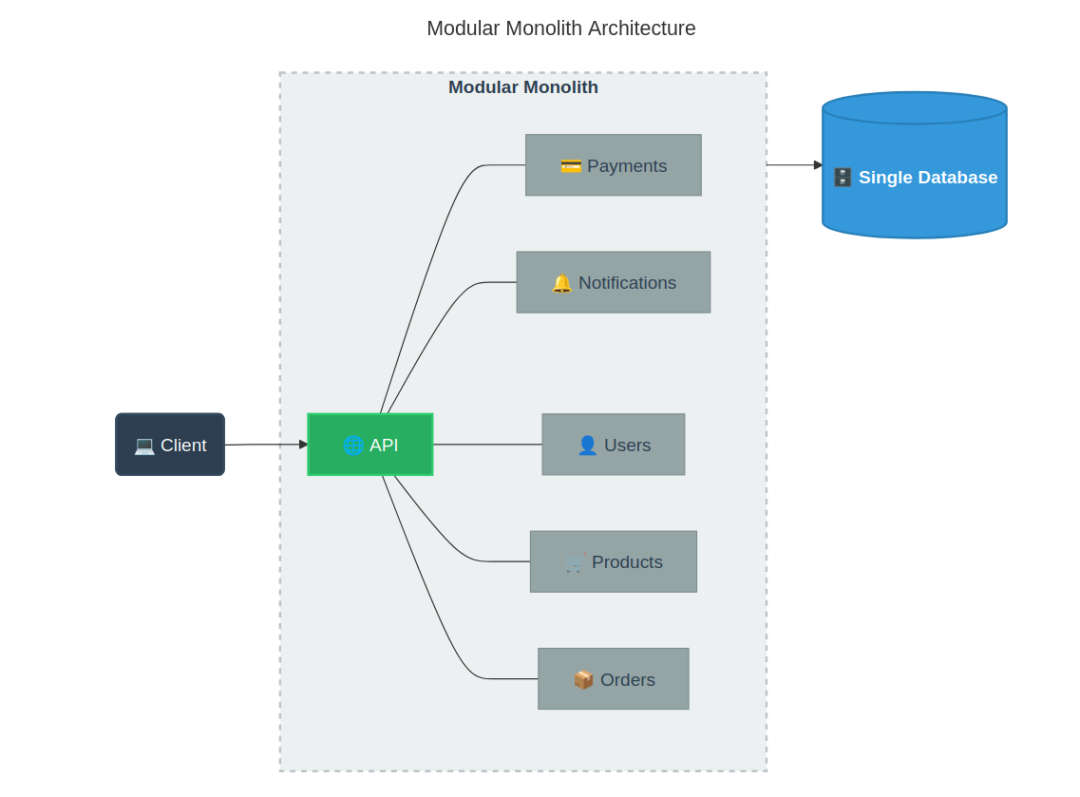 模块化单体架构