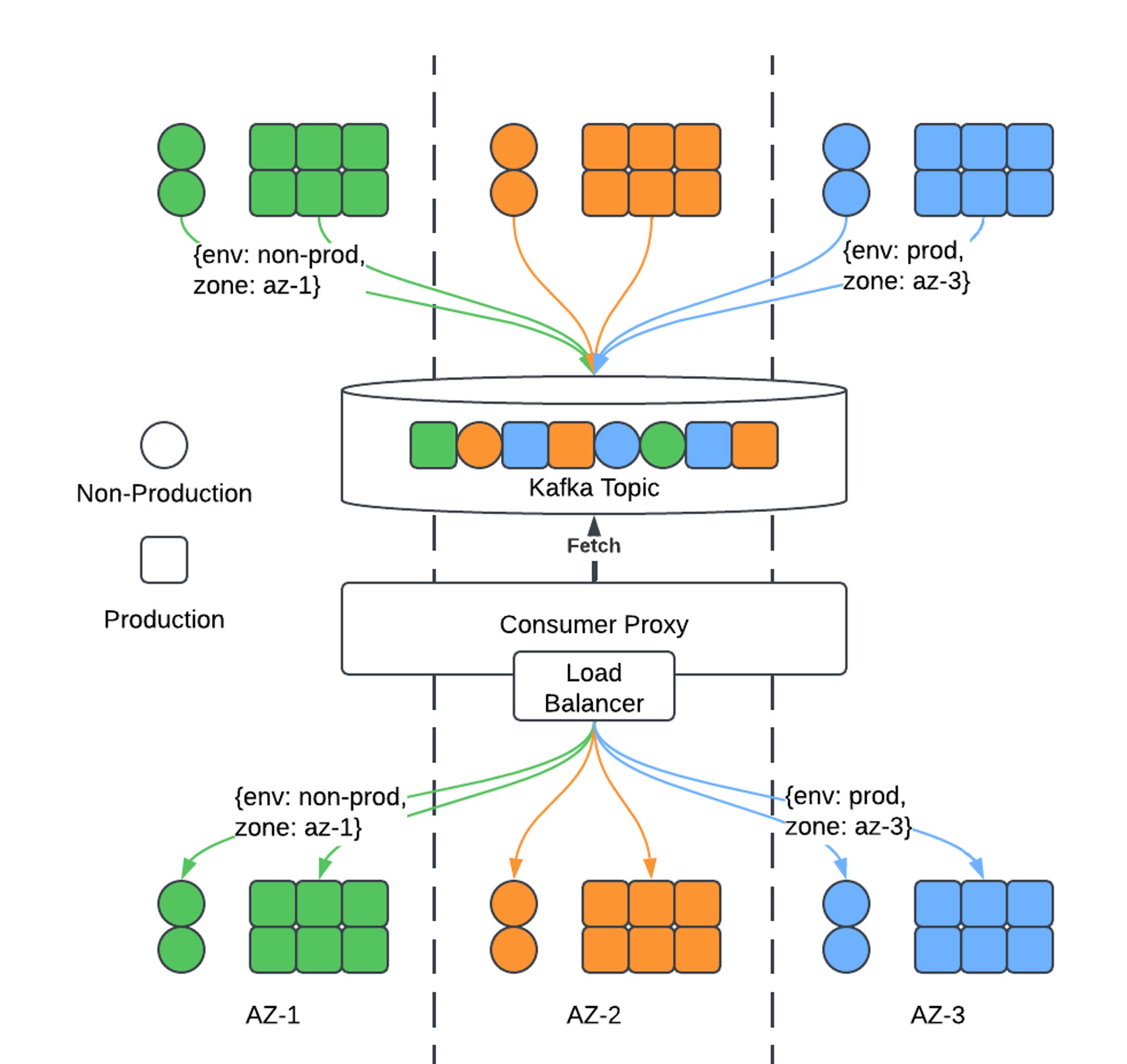 图 2：OpenSearch Streaming Ingestion Architecture