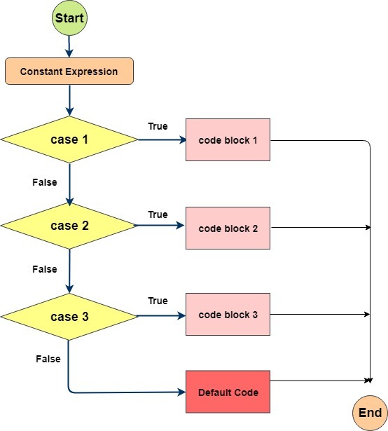 Java switch case 语句_java怎么swatch case字符串类型-CSDN博客