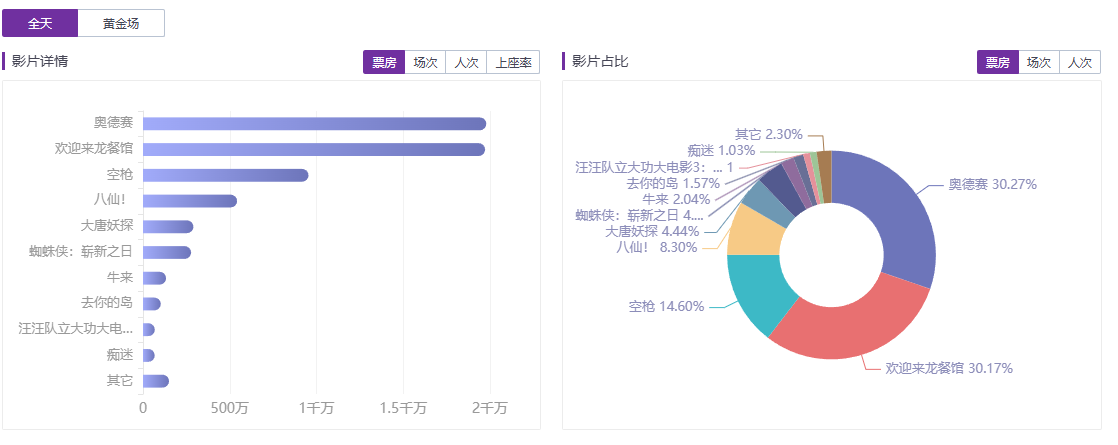 分析影片票房