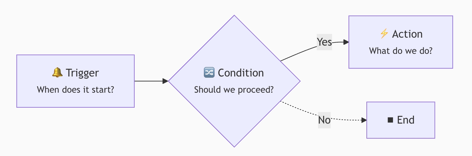 【2.0 教程】第 6 章：工作流，让系统自动干活