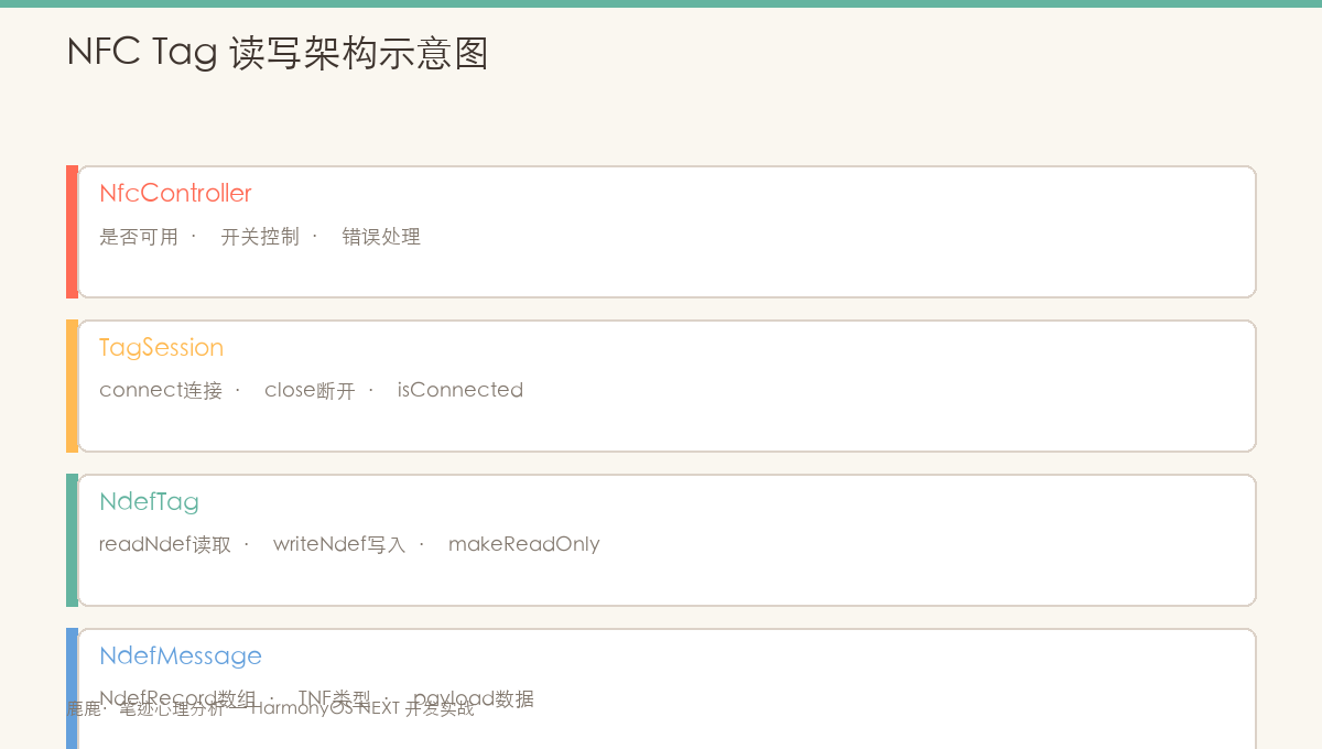 NFC Tag 读写架构示意图