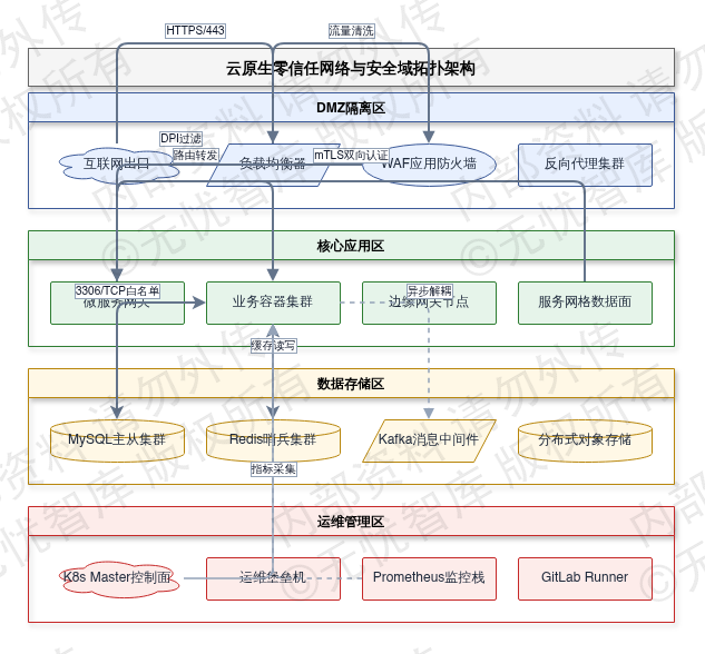 3.6 部署架构与网络拓扑