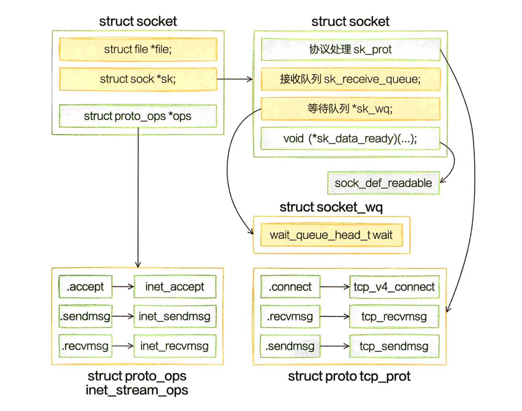 socket内核结构