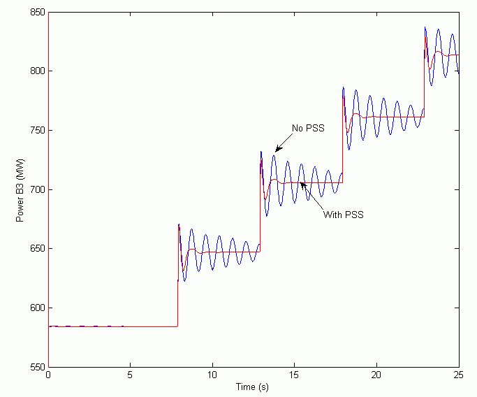 Damping of Power Oscillations by PSS