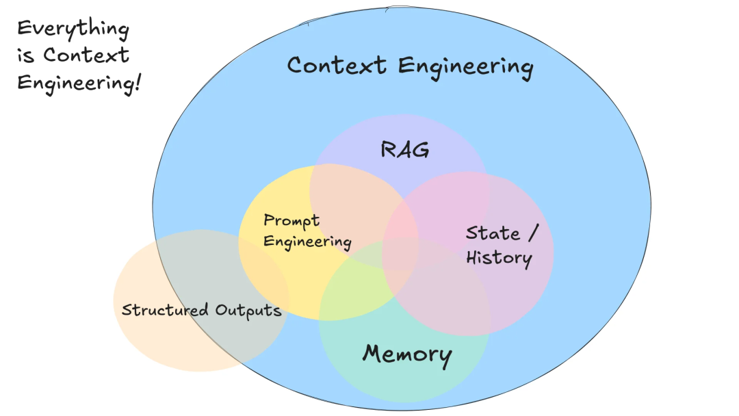 一文读懂上下文工程(Context Engineering):概念及与提示词工程的核心差异_上下文工程和提示词工程的区别-CSDN博客