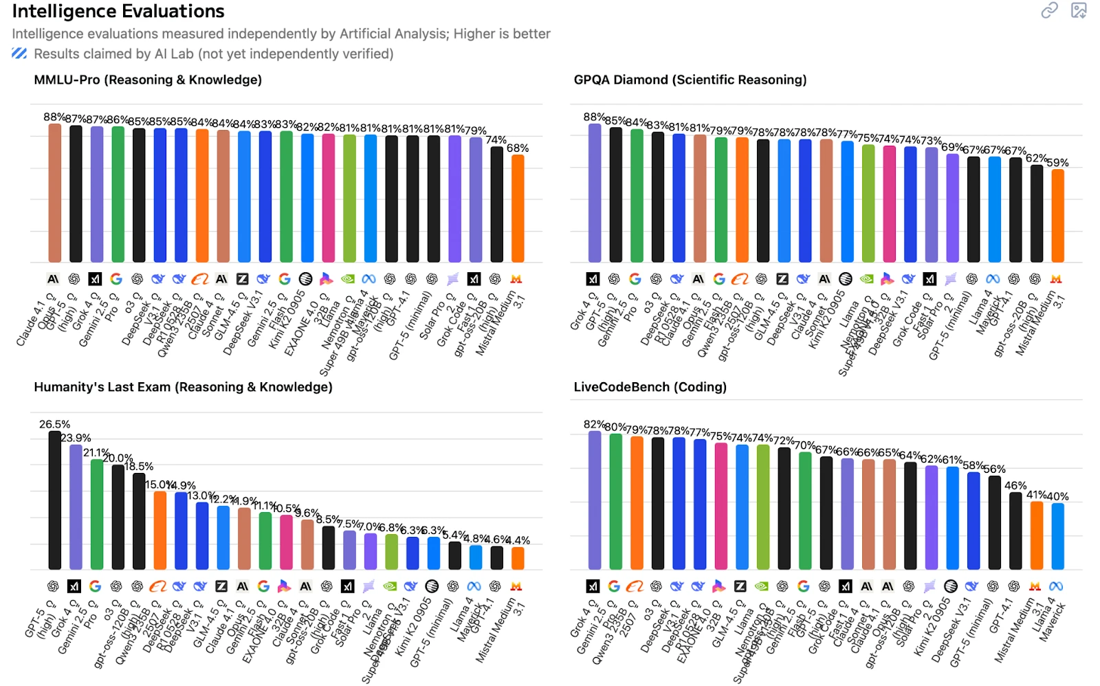 LLM Benchmarking Guide: GPT-5 vs Grok-4 vs Claude vs Gemini