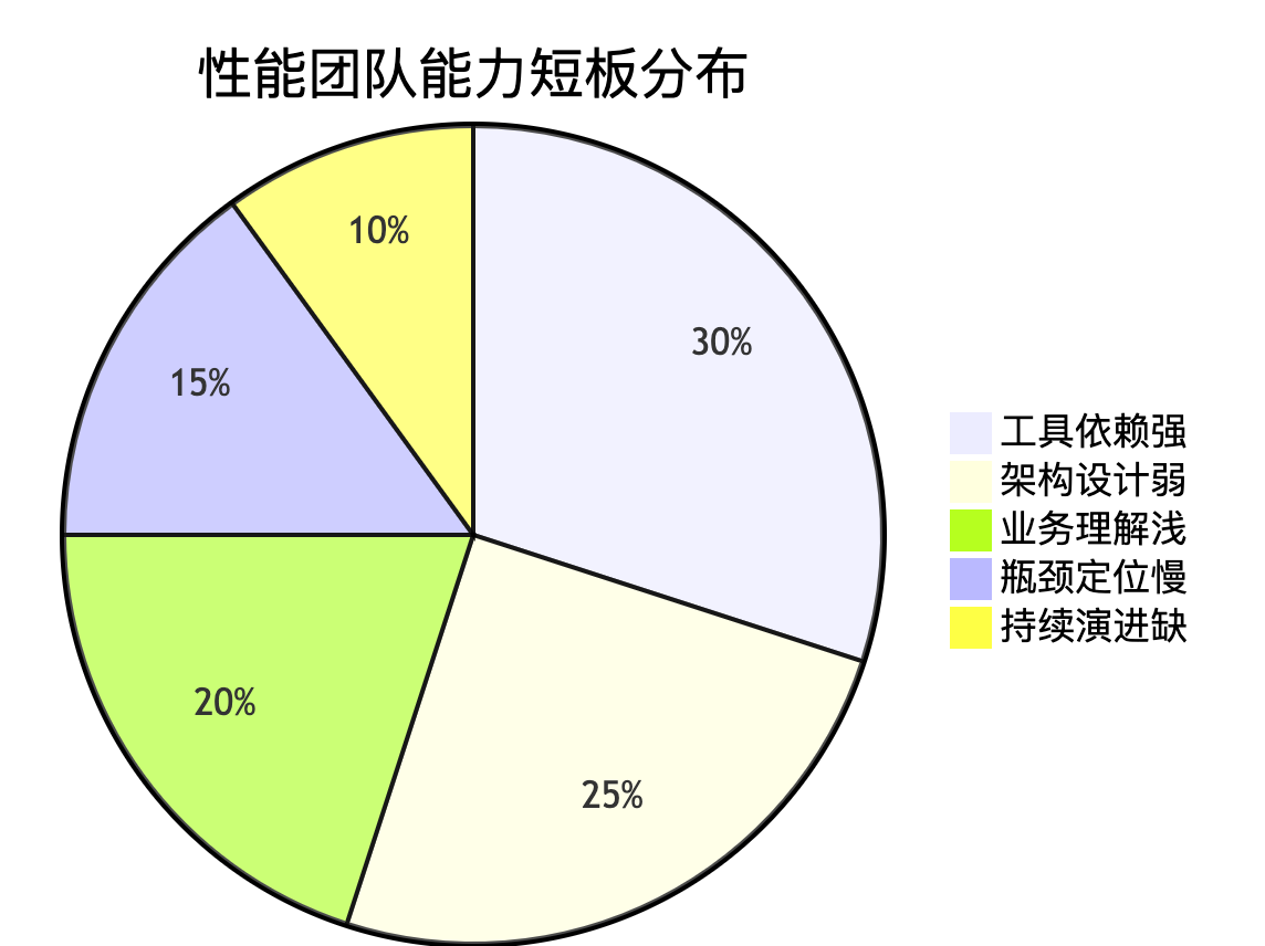 《性能团队能力建设：工程师技能矩阵模型》_工程师能力模型