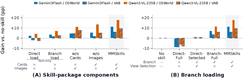 MMSkills Ablation