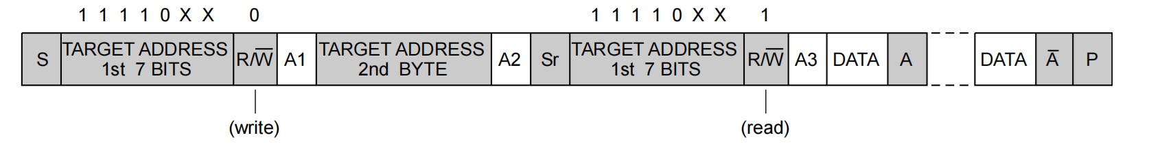 往一个10bit地址的从设备发送和接收交替的过程