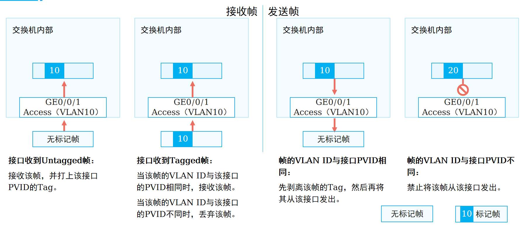 Access接口