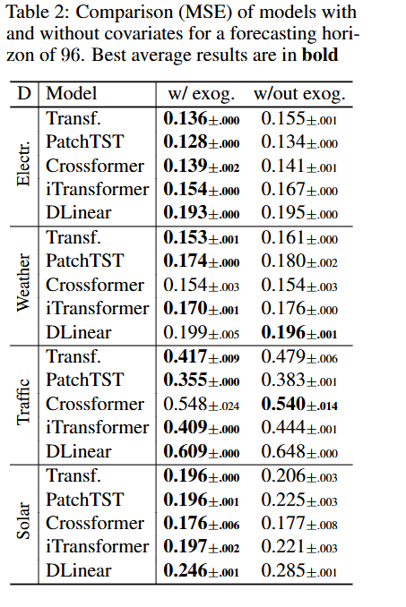 有无协变量的MSE
