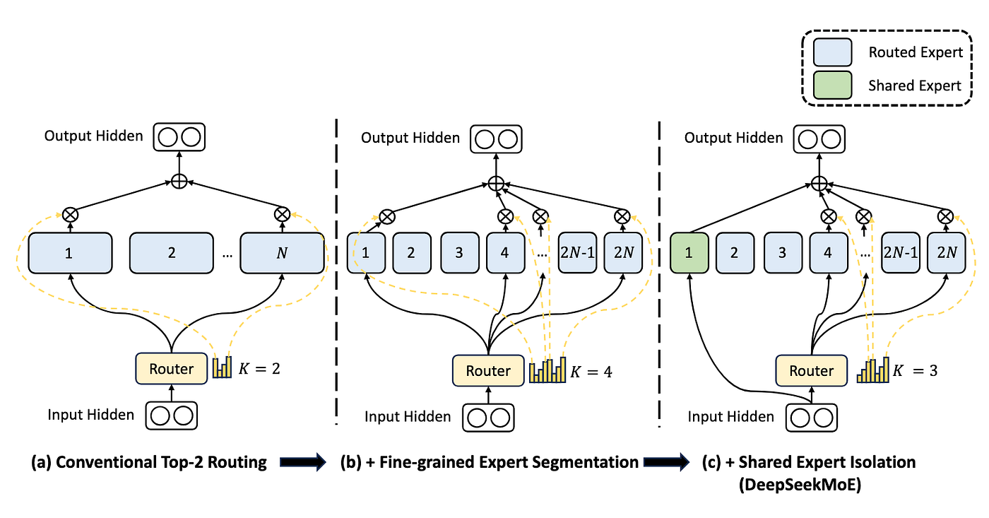 Inside DeepSeek MoE: A Step-by-Step Walkthrough | by Mao Jia | GoPenAI
