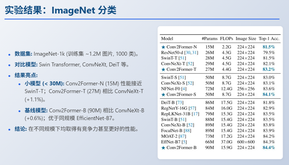Conv2Former在ImageNet-1K上的分类结果