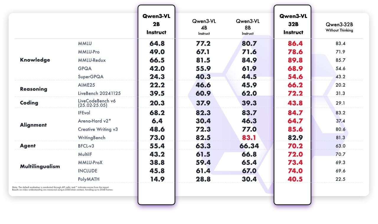 Qwen3-VL-32B与主流模型性能对比图
