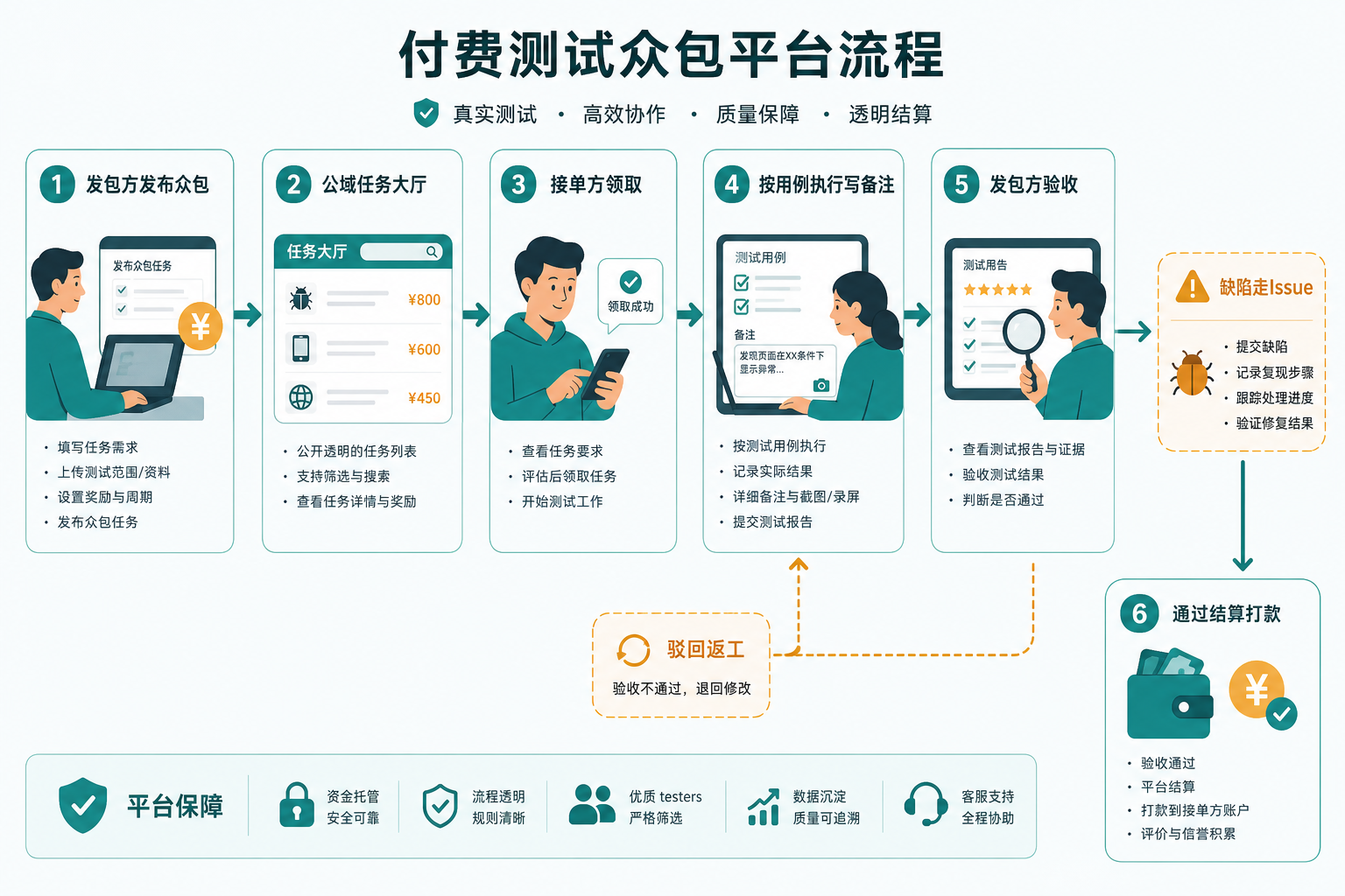 众包从发布到结算的流程