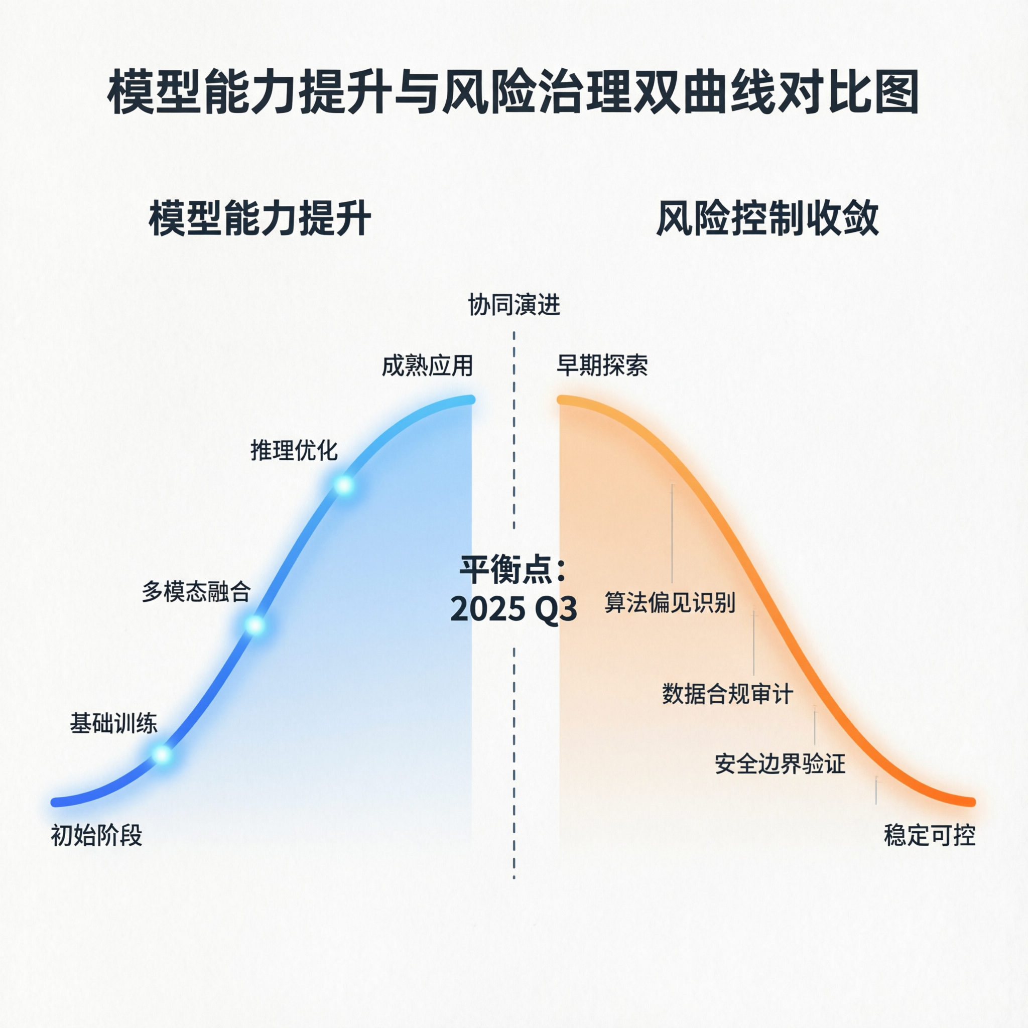 开篇配图：能力与治理双曲线