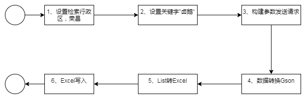 五一去荣昌吃卤鹅？基于Java和天地图的寻找荣昌卤鹅店实践_Java 卤鹅数据采集_04