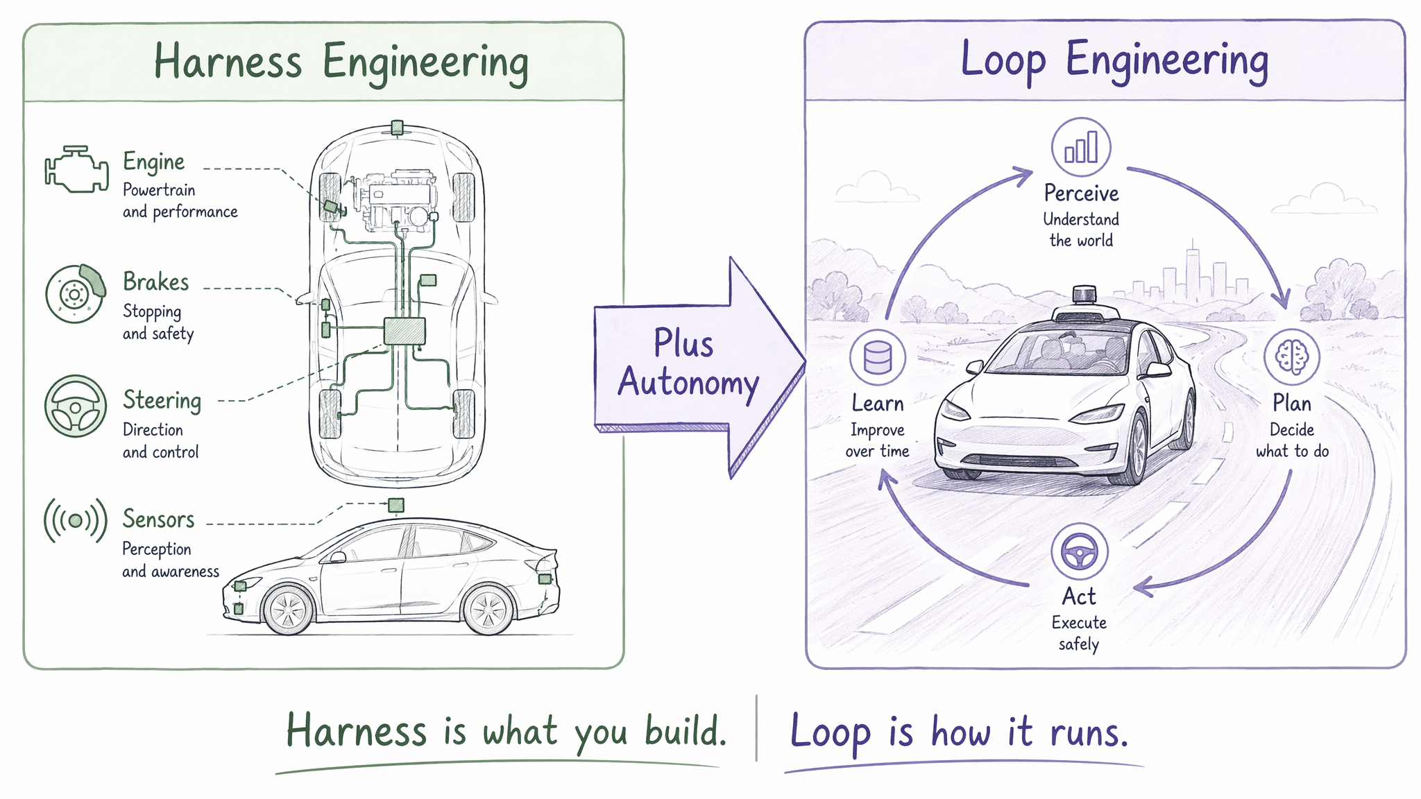 Harness Engineering 与 Loop Engineering 的关系对比