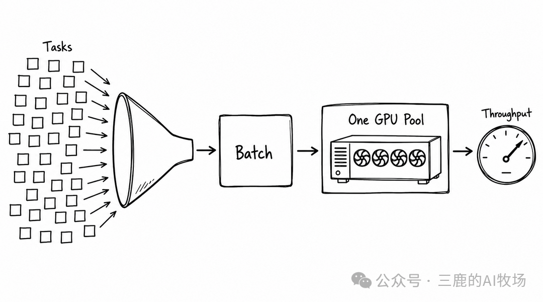 离线批处理任务的大 Batch 同构吞吐示意图